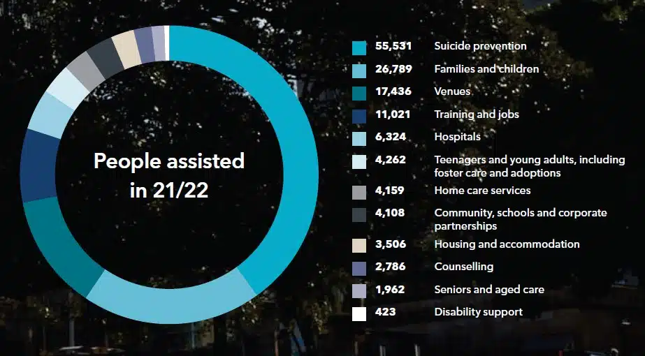 Breakdown of the Wesley Annual Report data 2022.